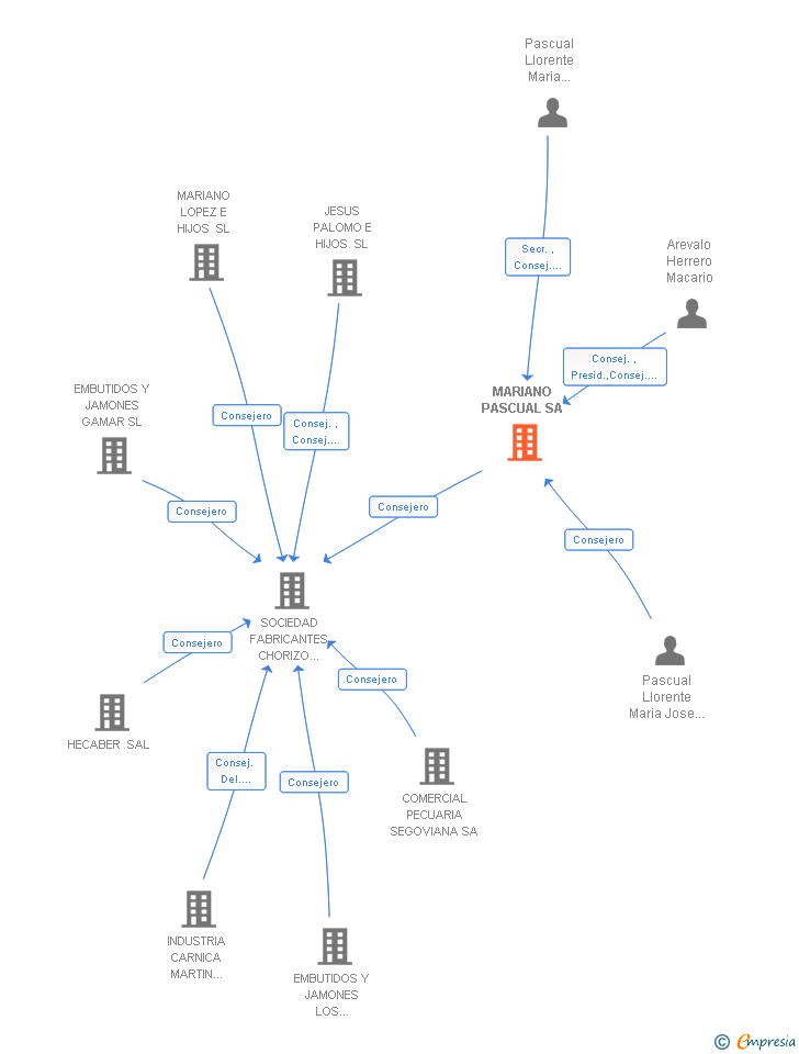 Vinculaciones societarias de MARIANO PASCUAL SA