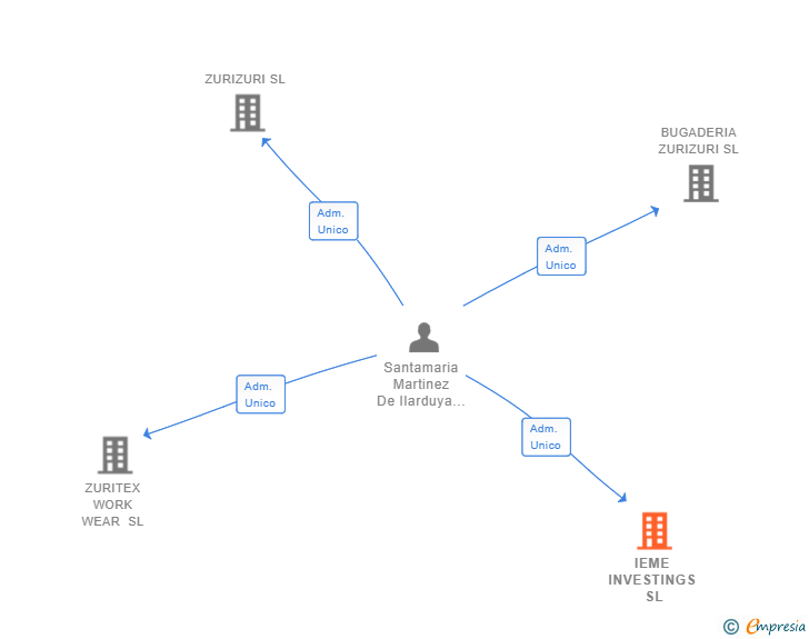 Vinculaciones societarias de IEME INVESTINGS SL