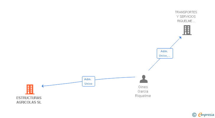 Vinculaciones societarias de ESTRUCTURAS AGRICOLAS SL