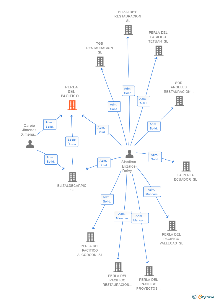 Vinculaciones societarias de PERLA DEL PACIFICO ASCAO SL