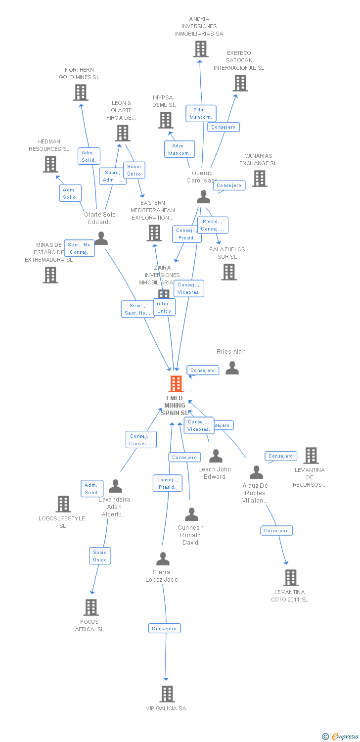 Vinculaciones societarias de EMED MINING SPAIN SL