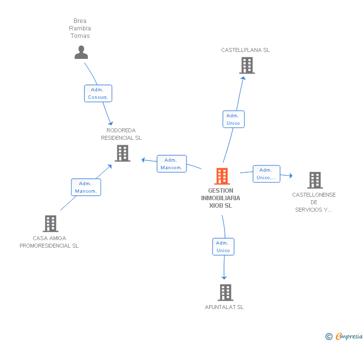 Vinculaciones societarias de ONIMAC INMUEBLES SL