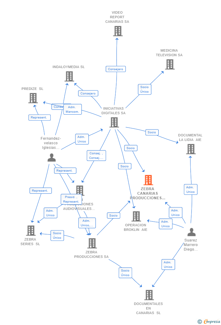 Vinculaciones societarias de ZEBRA CANARIAS PRODUCCIONES AIE