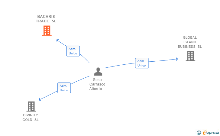 Vinculaciones societarias de BACARIS TRADE SL