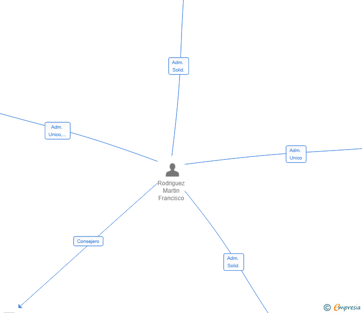 Vinculaciones societarias de PALMALIMA 2000 SL
