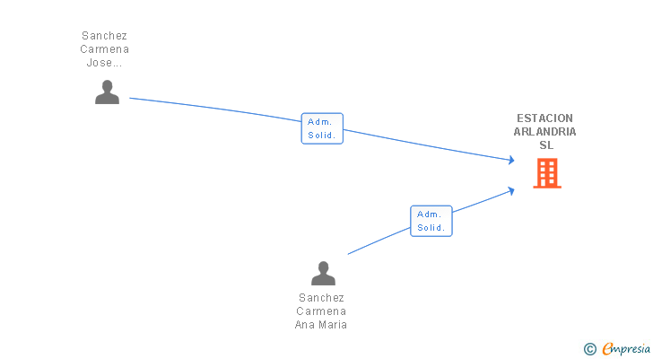 Vinculaciones societarias de ESTACION ARLANDRIA SL