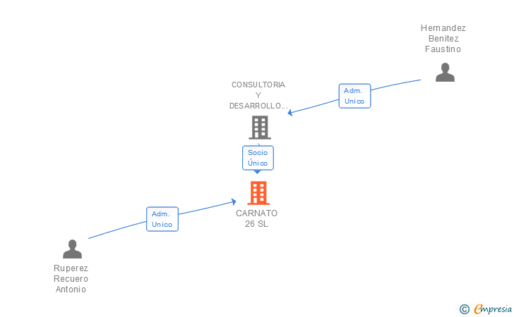 Vinculaciones societarias de CARNATO 26 SL