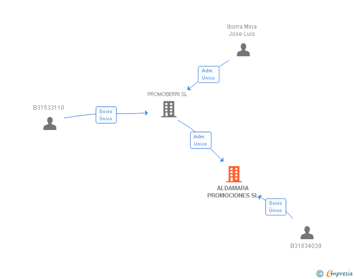 Vinculaciones societarias de ALDAMARA PROMOCIONES SL
