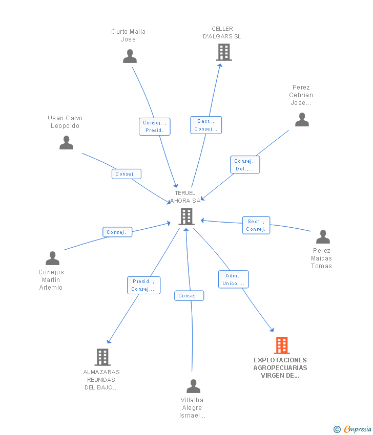 Vinculaciones societarias de EXPLOTACIONES AGROPECUARIAS VIRGEN DE LA FUENTE SA
