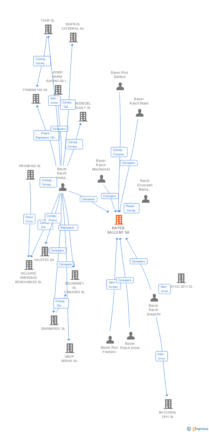 Vinculaciones societarias de BAYER SALLENT SA