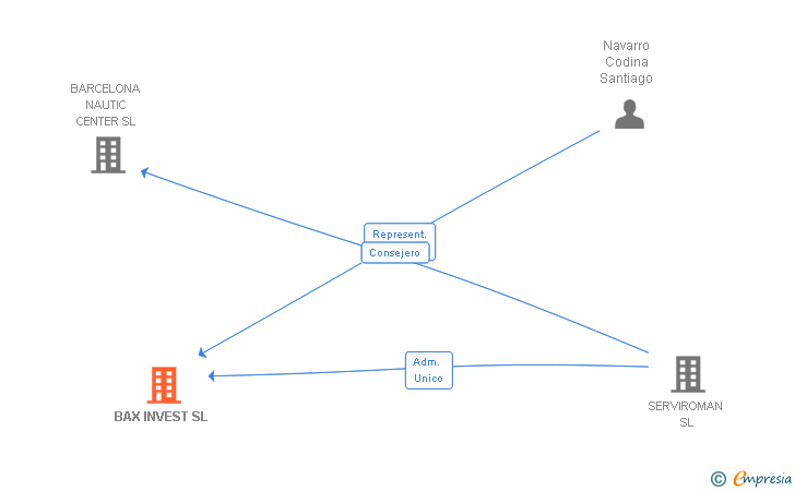 Vinculaciones societarias de BAX INVEST SL