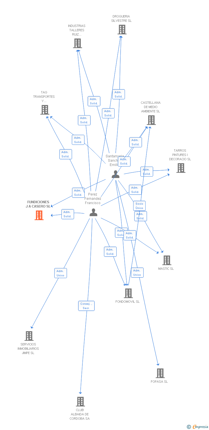 Vinculaciones societarias de FUNDICIONES J A CASERO SL