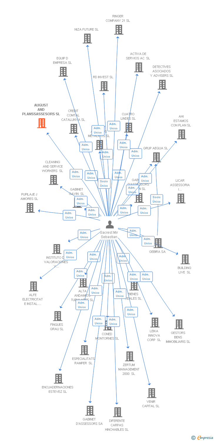 Vinculaciones societarias de AUGUST AND PLANSSASSESORS SL