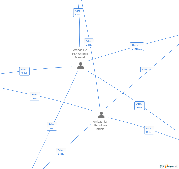 Vinculaciones societarias de GESTION INTEGRAL DE CLINICAS PHARMA SL
