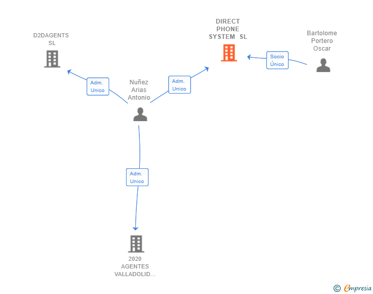 Vinculaciones societarias de DIRECT PHONE SYSTEM SL
