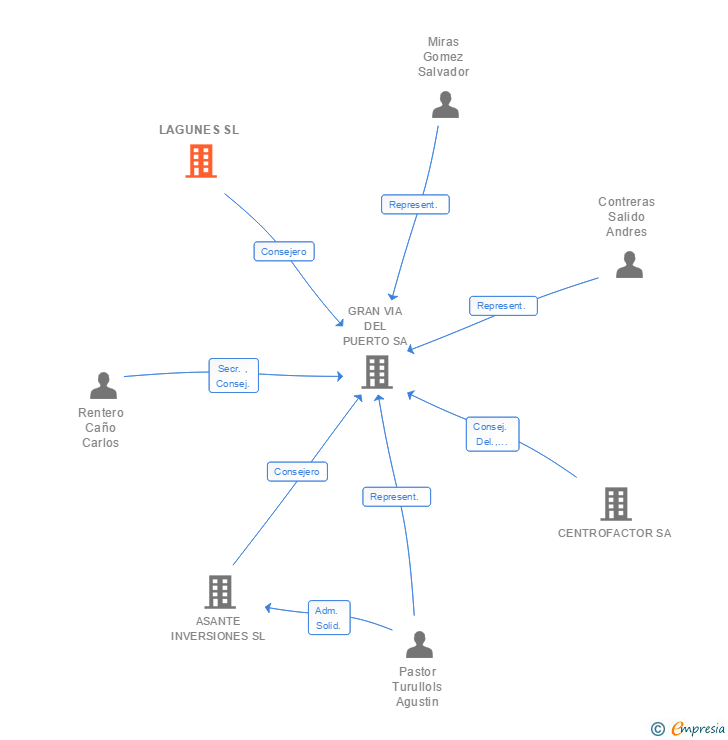 Vinculaciones societarias de LAGUNES SL
