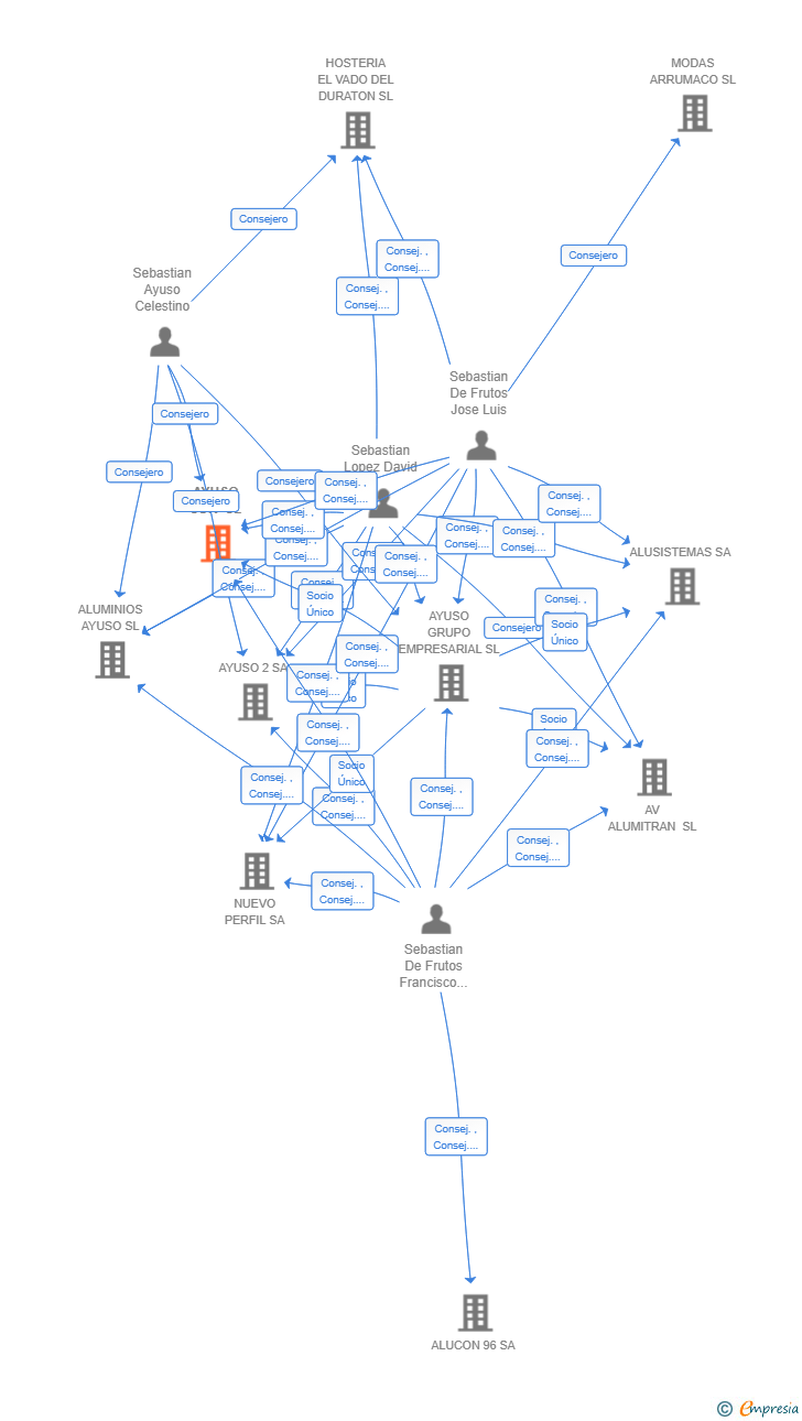 Vinculaciones societarias de AYUSO SUR SL