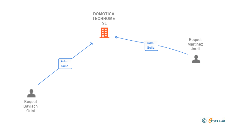 Vinculaciones societarias de DOMOTICA TECHHOME SL