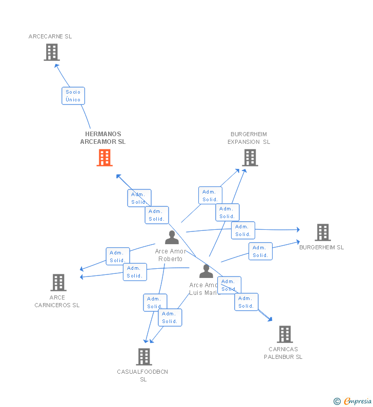 Vinculaciones societarias de HERMANOS ARCEAMOR SL