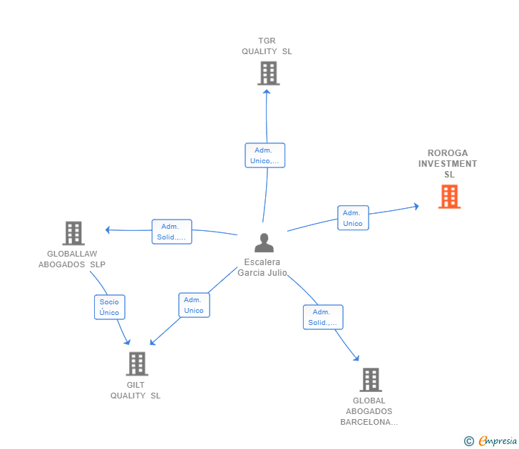 Vinculaciones societarias de ROROGA INVESTMENT SL