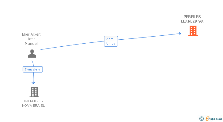 Vinculaciones societarias de PERFILES LLANEZA SA