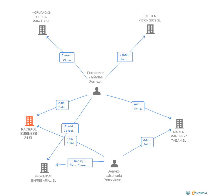Vinculaciones societarias de PACKAGE BUSINESS 21 SL