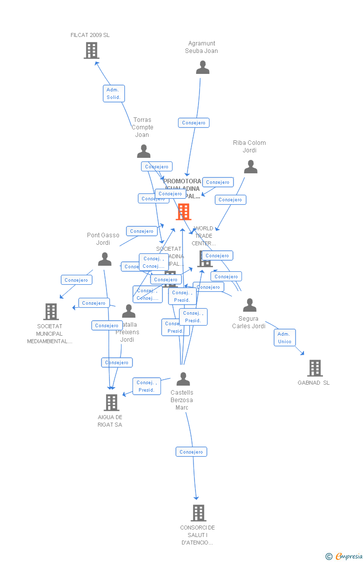 Vinculaciones societarias de PROMOTORA IGUALADINA MUNICIPAL D'HABITATGES SL