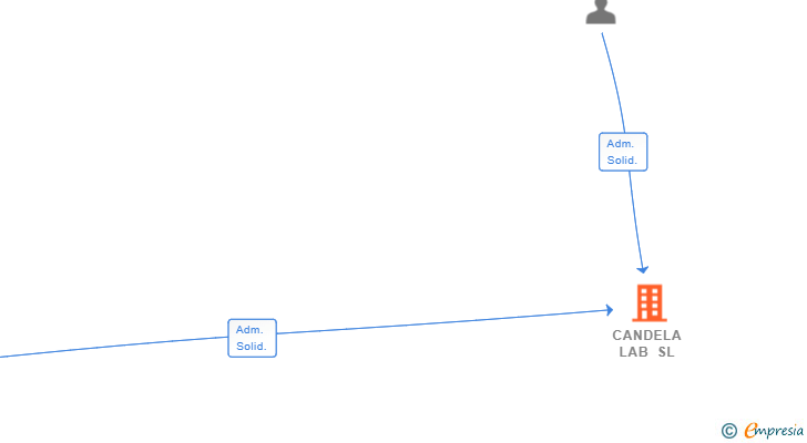 Vinculaciones societarias de CANDELA LAB SL