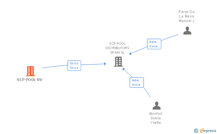 Vinculaciones societarias de SCP POOL BV