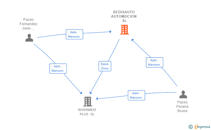 Vinculaciones societarias de REDISAUTO AUTOMOCION SL