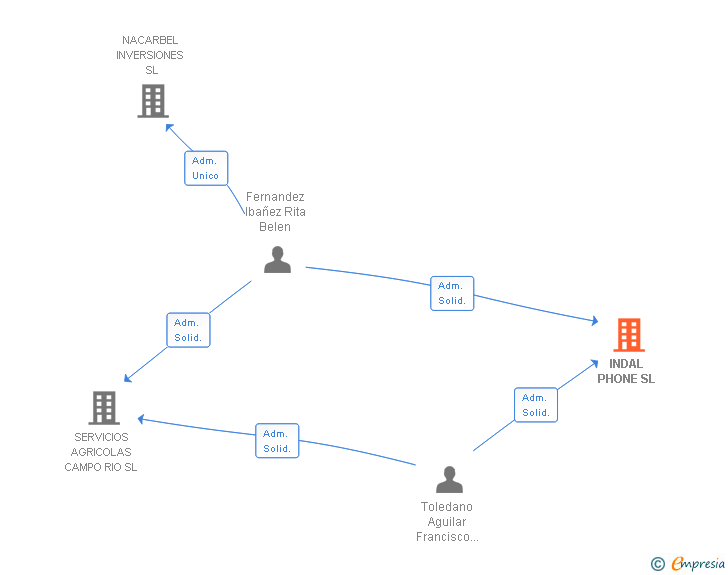 Vinculaciones societarias de INDAL PHONE SL
