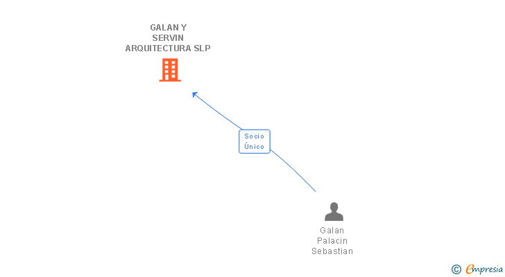 Vinculaciones societarias de GALAN Y SERVIN ARQUITECTURA SLP