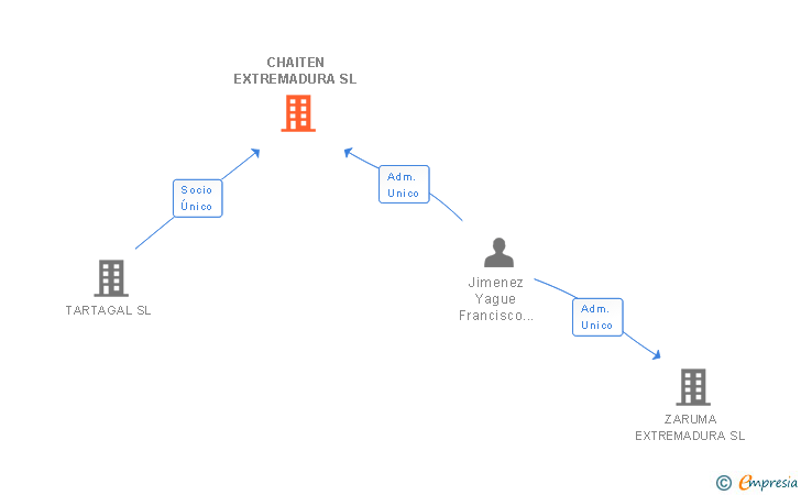 Vinculaciones societarias de CHAITEN EXTREMADURA SL