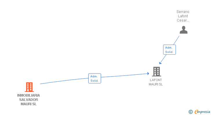 Vinculaciones societarias de INMOBILIARIA SALVADOR MAURI SL