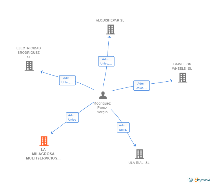 Vinculaciones societarias de LA MILAGROSA MULTISERVICIOS 2019 SL