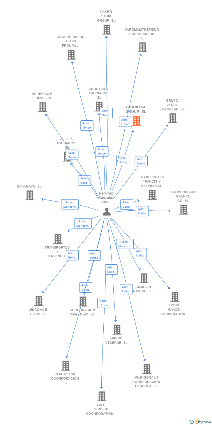 Vinculaciones societarias de GRANITSA GROUP SL