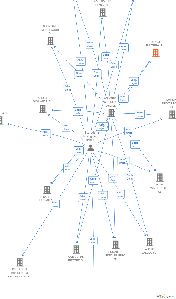Vinculaciones societarias de DIEGO MAITENA SL