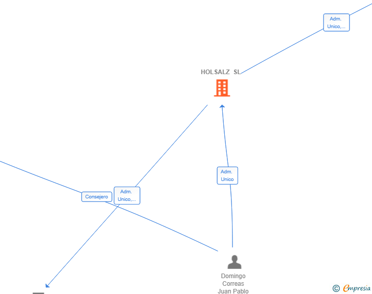 Vinculaciones societarias de HOLSALZ SL