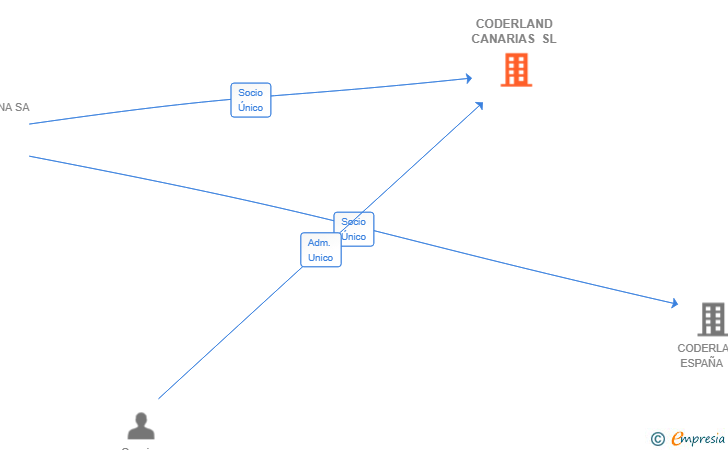 Vinculaciones societarias de CODERLAND CANARIAS SL