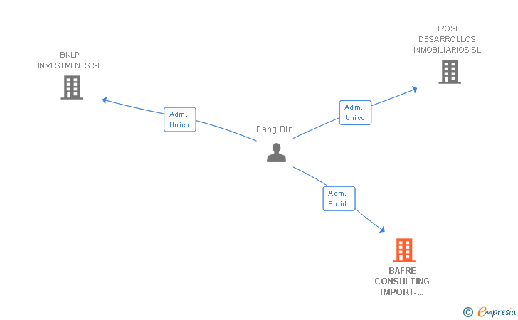 Vinculaciones societarias de BAFRE CONSULTING IMPORT-EXPORT SL