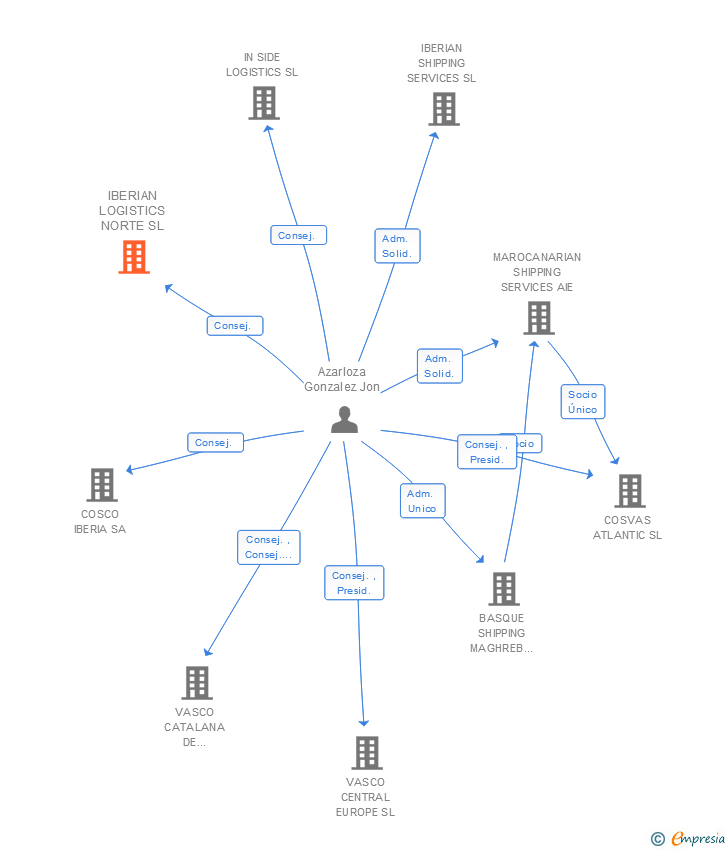 Vinculaciones societarias de IBERIAN LOGISTICS NORTE SL