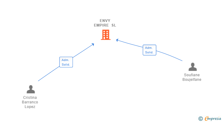 Vinculaciones societarias de ENVY EMPIRE SL