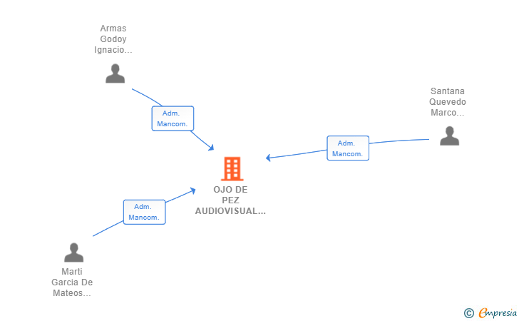 Vinculaciones societarias de OJO DE PEZ AUDIOVISUAL SL