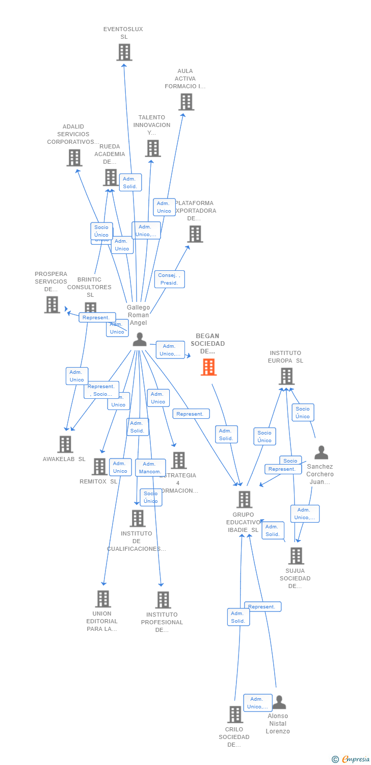 Vinculaciones societarias de BEGAN SOCIEDAD DE INVERSIONES SL