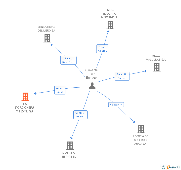 Vinculaciones societarias de LA PORCIONERA Y TEXTIL SA