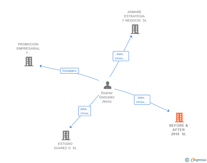 Vinculaciones societarias de BEFORE & AFTER 2018 SL