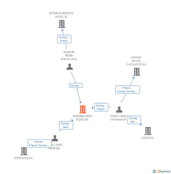 Vinculaciones societarias de INMOBILIARIA VIVAS SA