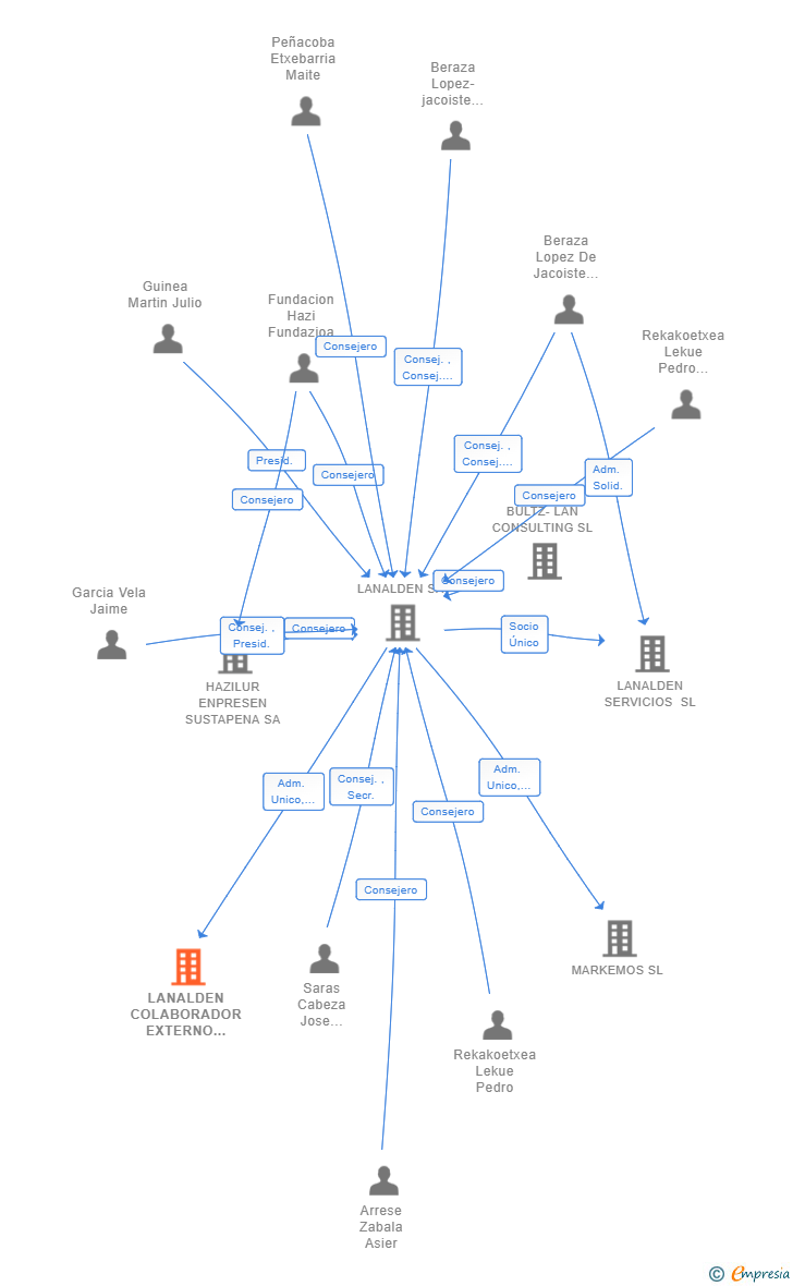 Vinculaciones societarias de LANALDEN COLABORADOR EXTERNO DE MEDIADOR DE SEGUROS SL