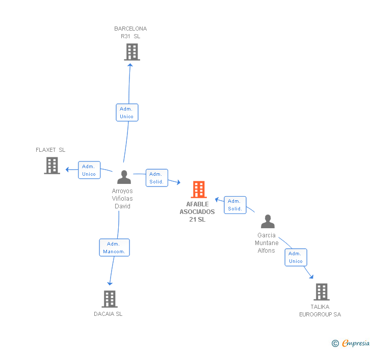 Vinculaciones societarias de AFABLE ASOCIADOS 21 SL