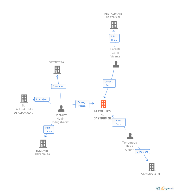 Vinculaciones societarias de RECOLETOS 10 GASTRUM SL